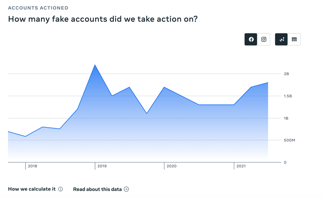 Face Account Facebook Statistik