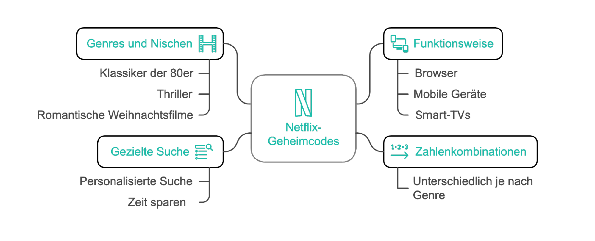 netflix-geheimcodes-erklaert